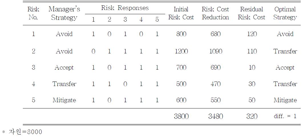 최적의 위험대응전략 및 위험대응방안
