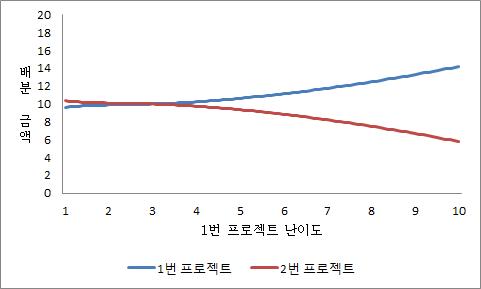 난이도에 따른 자원 배분