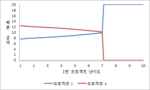 난이도에 따른 자원 배분2