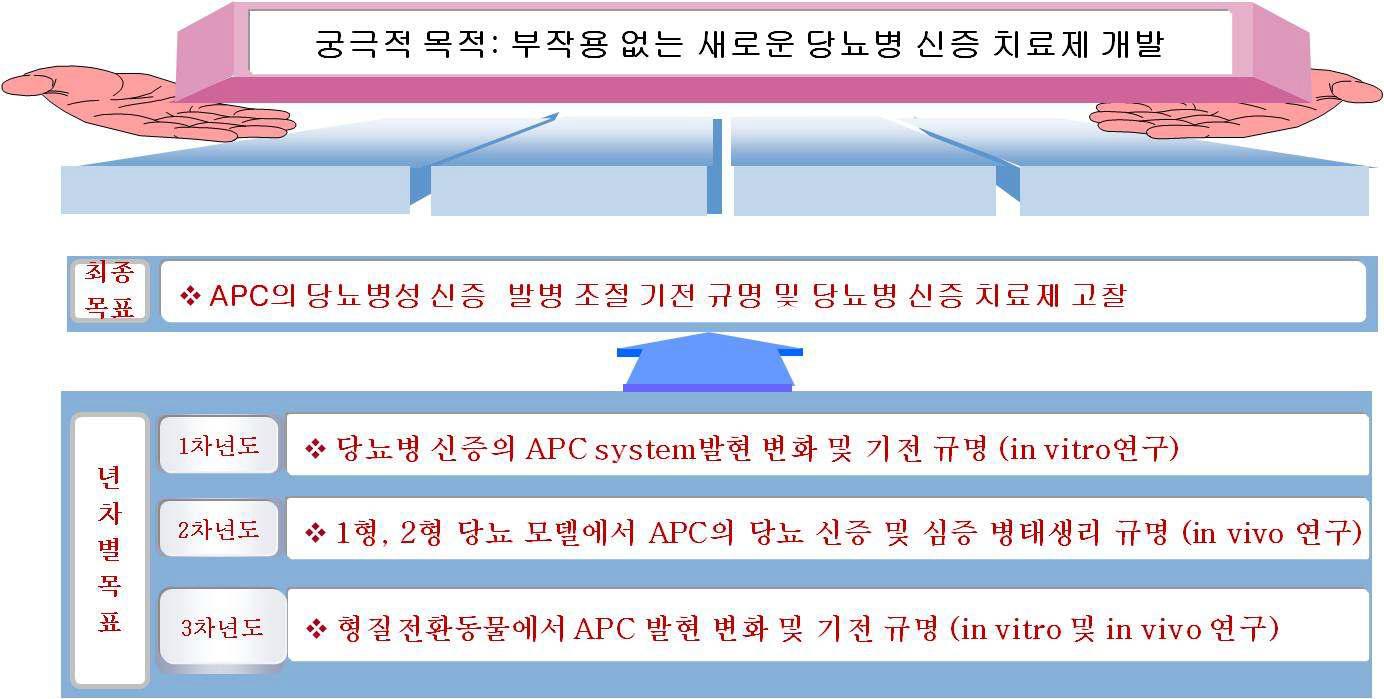 본 연구과제의 최종 목표 및 년차별 목표