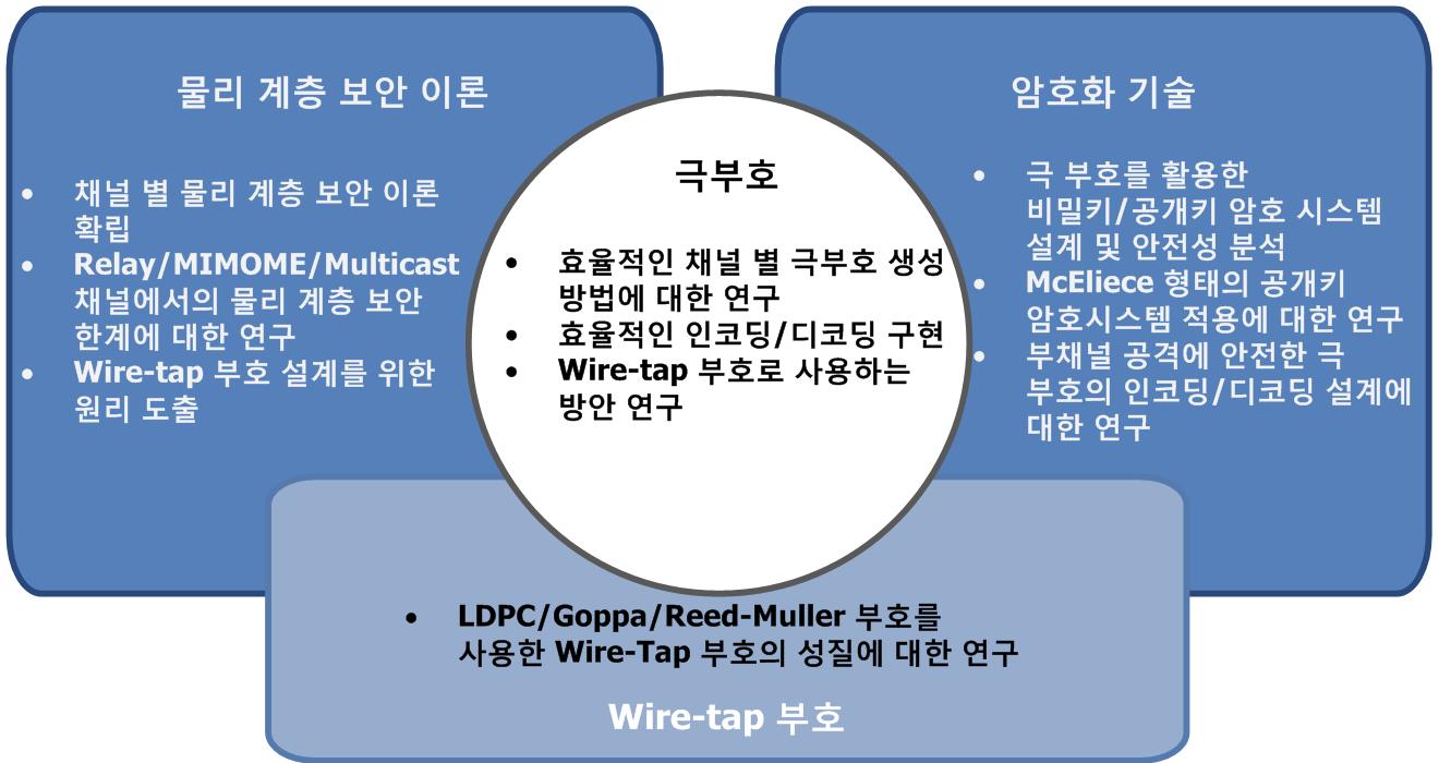 극부호 기반의 보안 기술 연구 개요