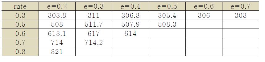 N = 2,048일 때의 부호율에 따른 오류 비트수