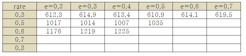 N = 4,096일 때의 부호율에 따른 오류 비트수