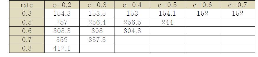 N = 1,024일 때의 부호율에 따른 오류 비트수