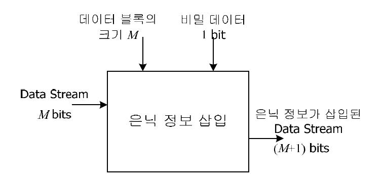 은닉 정보 전송 단계에서 입출력 데이터