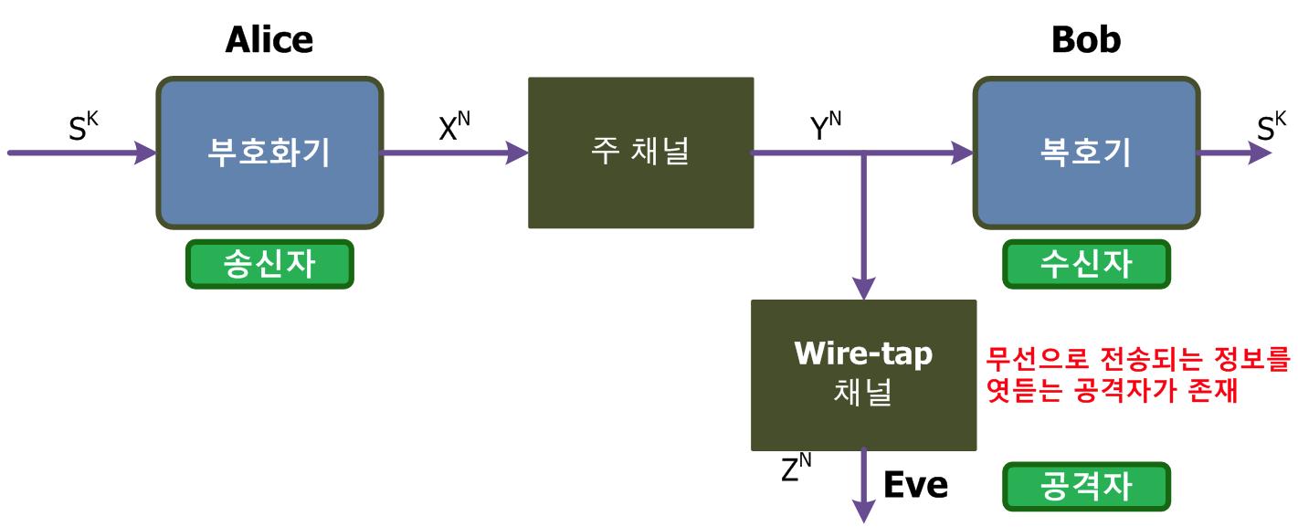 일반적인 Wire-tap 채널 모델