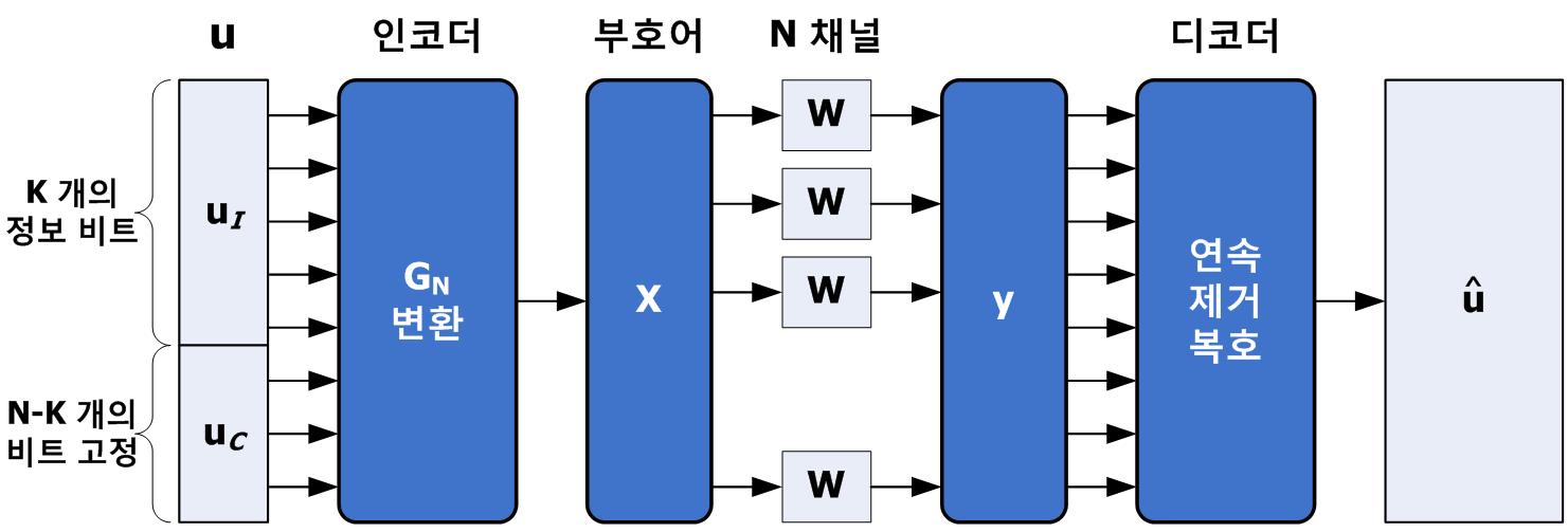 극부호화 과정 및 복호 과정