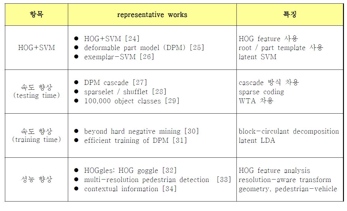 HOG+SVM에 관한 정리