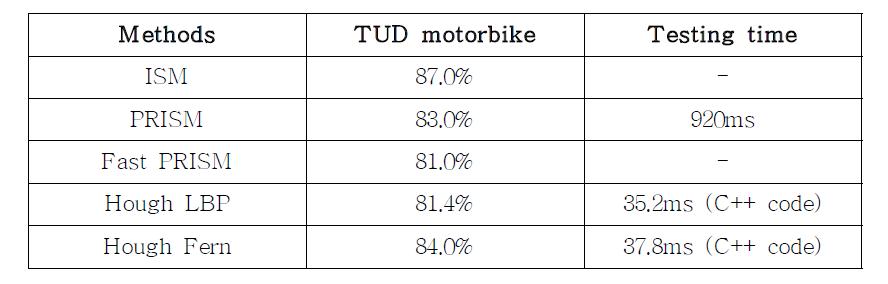 TUD motorbike dataset에 대한 물체 인식 결과 비교