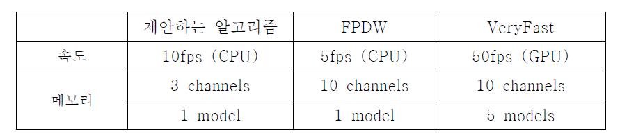 알고리즘의 속도와 메모리 효율 비교