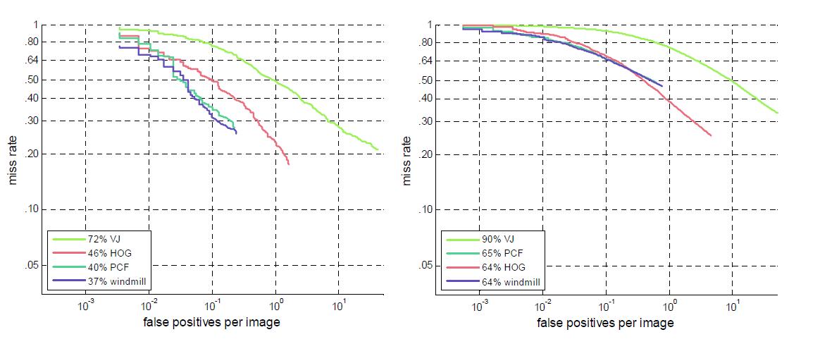 INRIA / ETH pedestrian dataset에 대한 성능 그래프