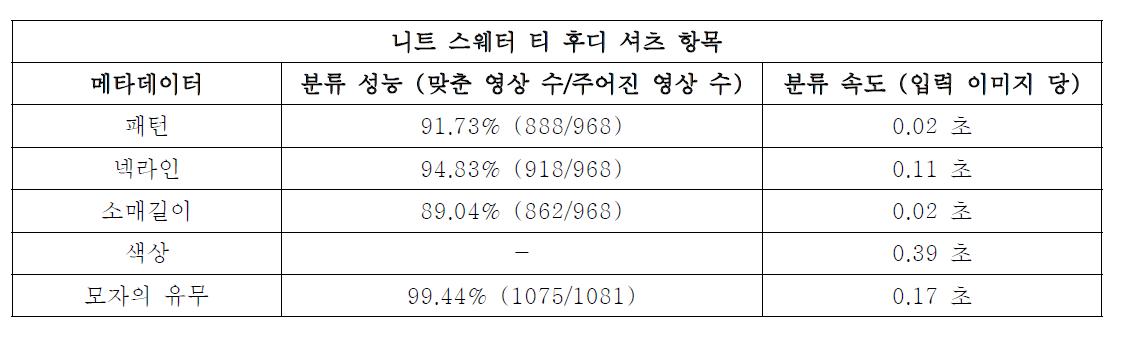 메타데이터 분류 성능