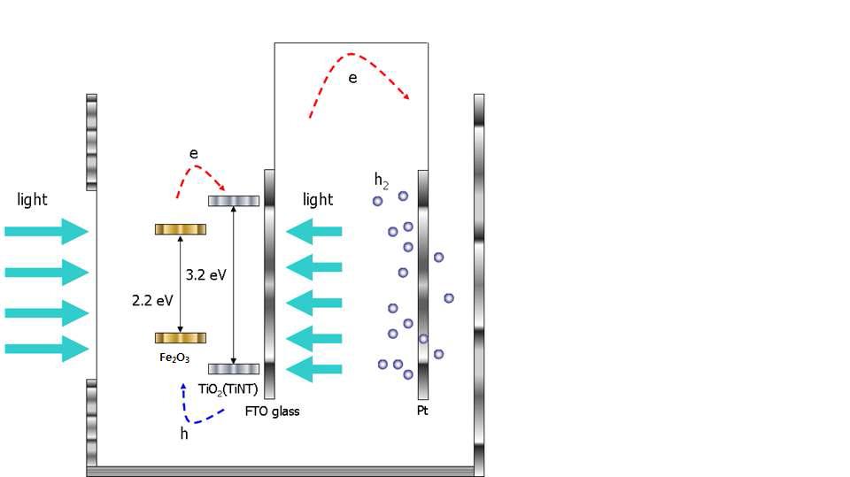 Fe2O3가 담지된 TiO2계 및 고효율의 PEC용 광전극 제조 개념도