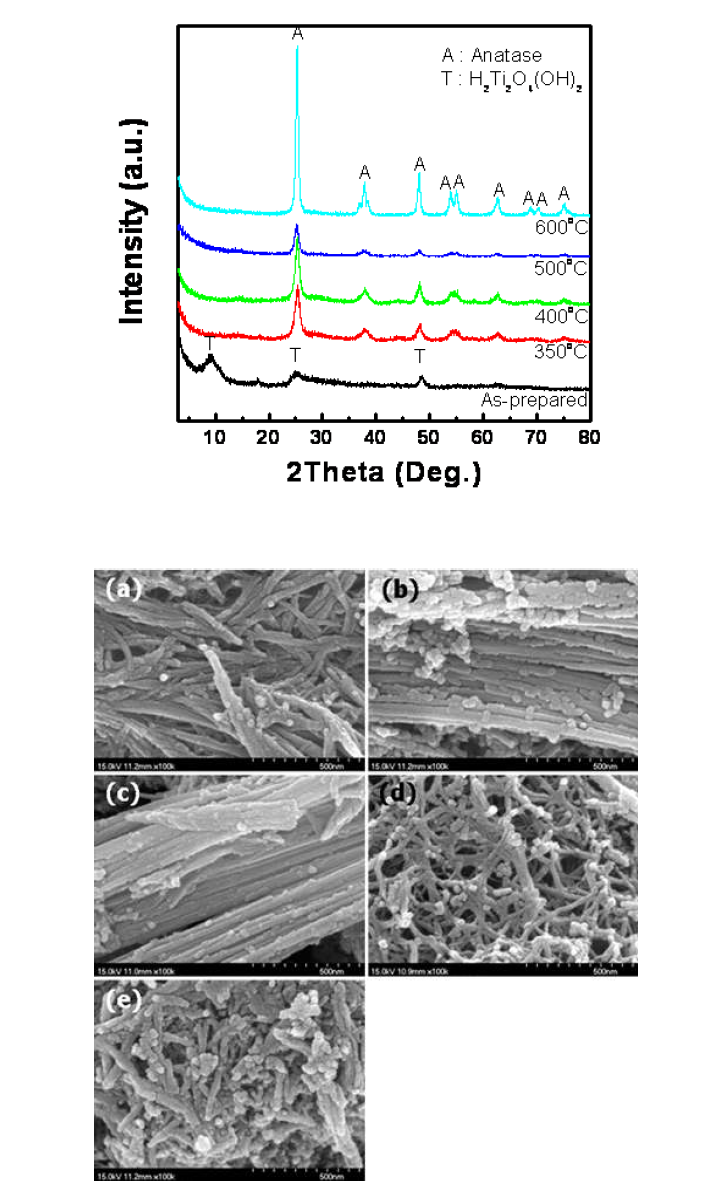 각각의 온도에서 열처리된 분말의 XRD 결과와 SEM 이미지 (a) as-prepared powder, (b) 350 ℃에서 열처리, (c) 400℃ 에서 열처리, (d) 500 ℃ 에서 열처리, (e) 600 ℃ 에서 열처리