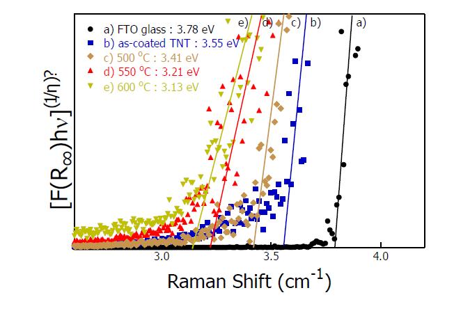 열처리 온도에 따른 코팅된 TiNT/FTO 막의 Band gap 에너지 변화
