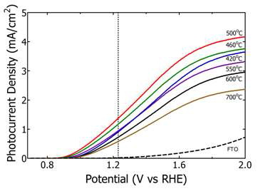 열처리 온도에 따른 코팅된 Fe2O3/TiO2/FTO 막의 전기화학적 특성 평가 결과