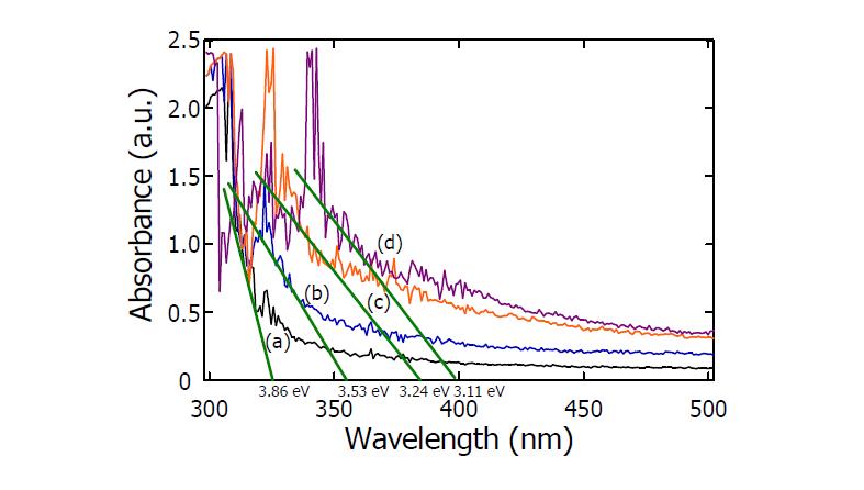 UV-Vis 흡착 결과와 Band gap 에너지 변화; (a) FTO 막, (b) Fe2O3(27.16 wt%)/FTO 막, (c) TiO2/FTO 막, (d) Fe2O3(65.48 wt%)/TiO2/FTO 막