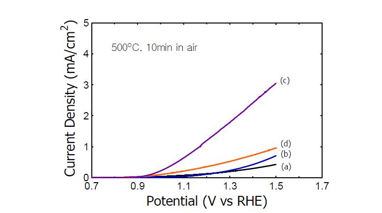 FTO glass위에 코팅한 TiO2 및 Fe2O3 막의 I-V 측정 결과; (a) FTO 막, (b) TiO2/FTO 막 (c), Fe2O3(27.16 wt%)/FTO 막 그리고 (d) Fe2O3(100 wt%)/FTO 막