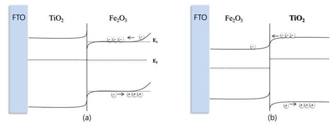 에너지 밴드 diagrams ; (a) Fe2O3/TiO2/FTO, (b)TiO2/Fe2O3/FTO 전극