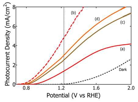 I-V curve : (a) Fe를 FTO glass에 코팅한 후 500 oC, 10분 열처리 (Fe2O3/FTO), (b) TiNT코팅 한 후 Fe 담지하고 500 oC, 10분 열처리 (Fe2O3/TiO2/FTO), (c) Fe담지하고 TiNT를 코팅한 후 500 oC, 10분 열처리 (TiO2/Fe2O3/FTO), (d) TiNT코팅 후 500 oC, 10분 열처리  (d)를 UV light 없이 측정(Fe2O3/TiO2/FTO)