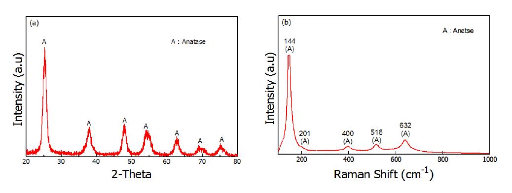 Si를 도핑한 TiO2 powder; (a) XRD pattern 측정 결과, (b) Raman spectrum 측정 결과