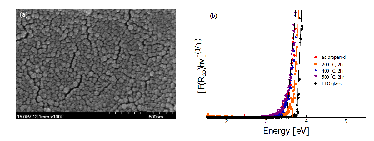 Si-TiO2를 이용하여 FTO glass에 코팅한 Si-TiO2/FTO 막; (a) SEM 관찰 결과, (b) band gap energy 측정 결과