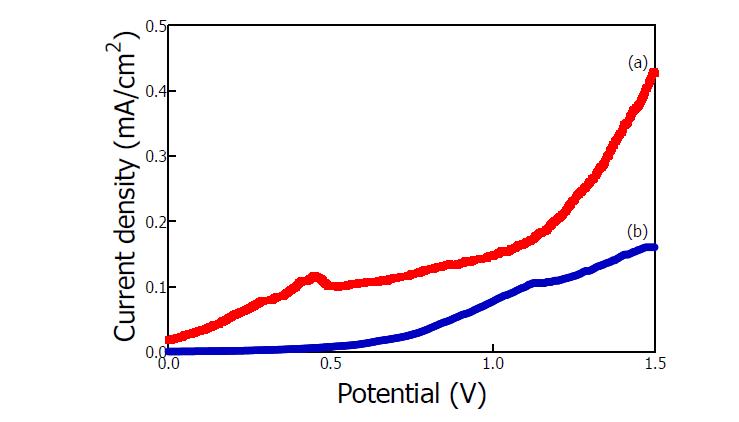 Si-TiO2를 이용하여 FTO glass에 코팅한 Si-TiO2/FTO 막의 전기화학적 특성평가 결과(I-V test); (a) 200 ℃에서 2시간동안 열처리한 Si-TiO2/FTO 막, (b) as-prepared Si-TiO2/FTO 막