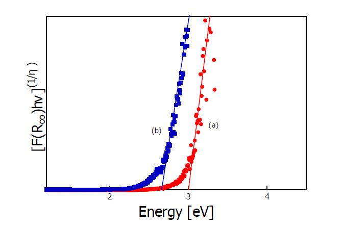 band gap energy 관찰 결과 ; (a) Si-TiO2/Fe(NO3)3·9H2O/TiNT/FTO 막을 500 ℃에서 10분동안 열처리한 막, (b) 500 ℃에서 10분동안 열처리하여 제조된 Fe2O3/TiO2/FTO 막 위에 Si-TiO2를 코 팅하고 200 ℃에서 2시간동안 열처리한 막