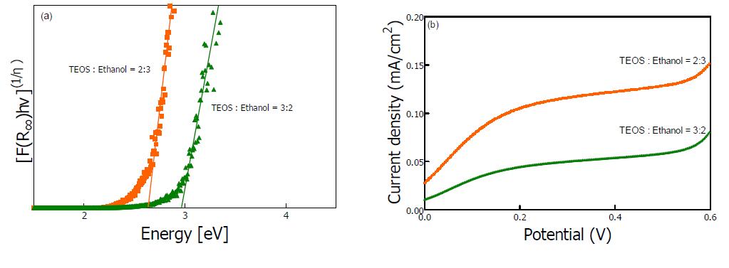 SiO2/Fe2O3/TiO2/FTO 막; (a) band gap energy 측정 결과, (b) 전기화학적 측정 결과