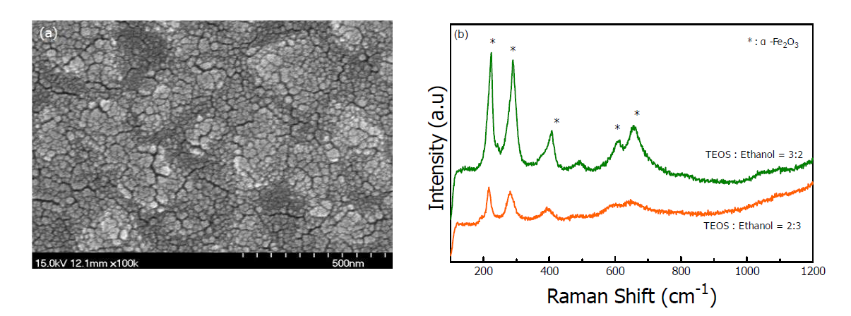 500 ℃에서 10분간 열처리 한 SiO2/Fe2O3/TiO2/FTO 막; (a) SEM 관찰 결과 (b) Raman spectrum 결과