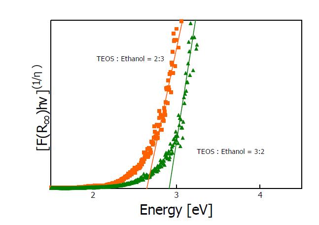 500 ℃에서 10분간 열처리 SiO2/Fe₂O₃/TiO₂/FTO 막의 band gap energy 결과