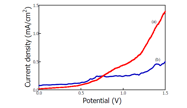 TEOS와 ethanol을 2:3의 비율로 담지한 500 ℃에서 10분간 열처리SiO2/Fe₂O₃/TiO₂/FTO 막의 전 기화학적 특성 결과; (a) 빛을 조사하면서 측정 (b) 빛을 조사하지 않으면서 측정