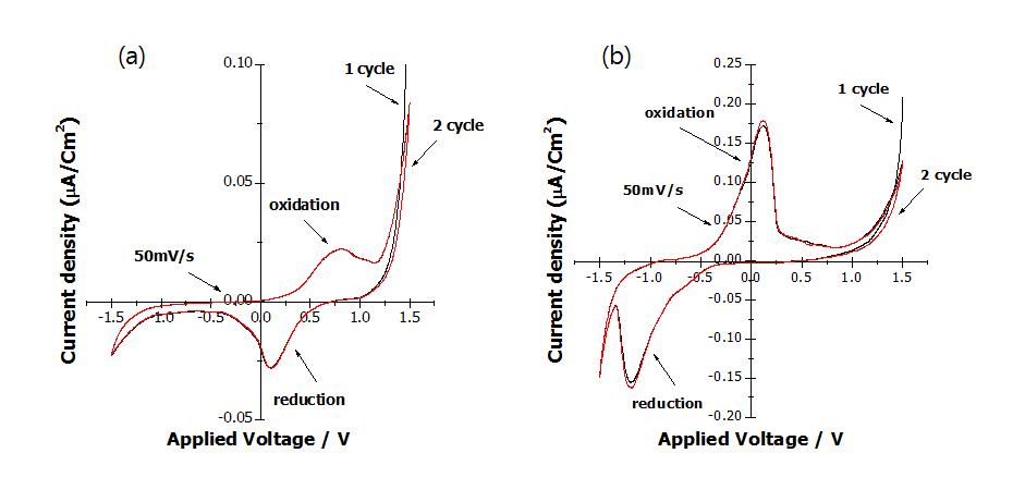 Cyclic voltammograms of (a) TiO2/FTO 막, (b) Fe-TiO2/FTO 막