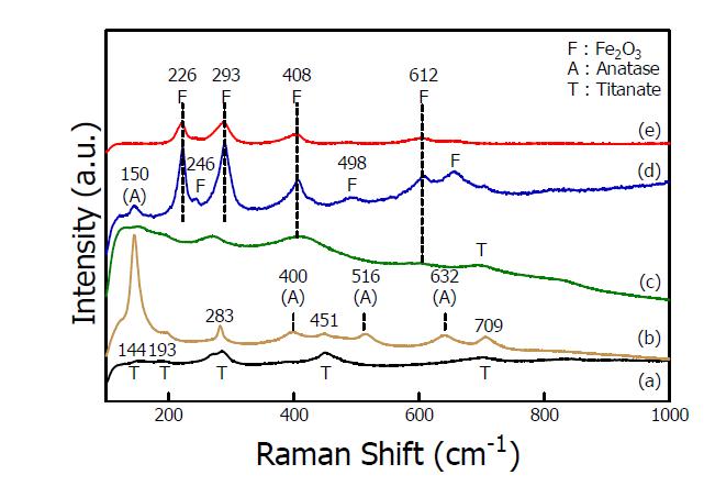 Raman spectrum : (a) TiNT powder; (b) TiO2/FTO 막; (c) Fe-TiO2/FTO 막; (d) Fe2O3/TiO2/FTO 막; (e) Fe2O3/Fe-TiO2/FTO 막