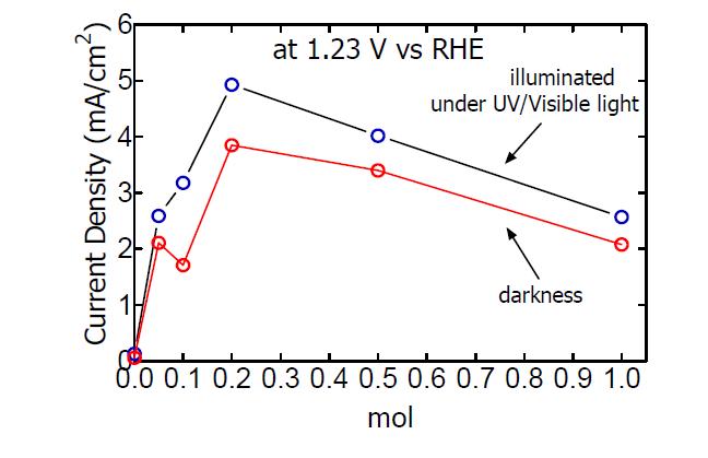 Fe2O3 담지량에 따른 Fe2O3/Fe-TiO2/FTO 전기화학적 특성평가 (1.23V(vs. RHE)): (a) 빛을 조사하면서 측정 (b) 빛을 조사하지 않고 측정