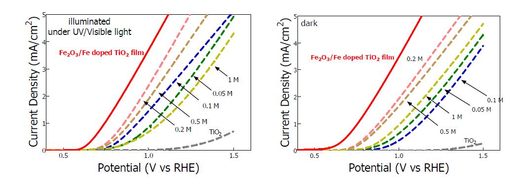 Fe2O3/Fe-TiO2/FTO 막의 전기화학적 특성평가