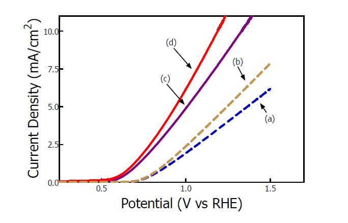Fe-TiO2/FTO 막과 Fe2O3/Fe-TiO2/FTO 막의 전기화학적 특성평가 (a) Fe-TiO2/FTO (dark), (b) Fe-TiO2/FTO (light), (c) Fe2O3/Fe-TiO2/FTO (dark), (d) Fe2O3/Fe-TiO2/FTO (light)