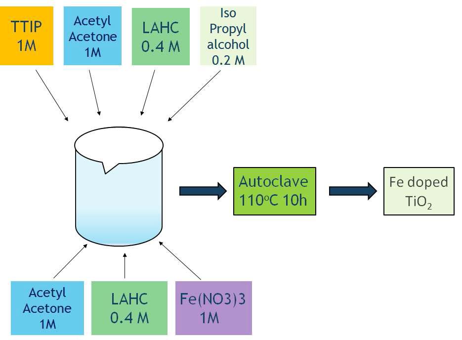 Fe-TiO2 합성 Process