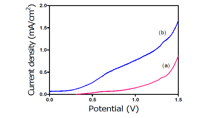 전기 화학적 특성평가: (a) tetra titanium isopropoxide를 이용하여 FTO glass에 코팅한 TiO2/FTO 막, (b) Fe-TiO2를 이용하여 FTO glass에 코팅한 Fe-TiO2/FTO 막