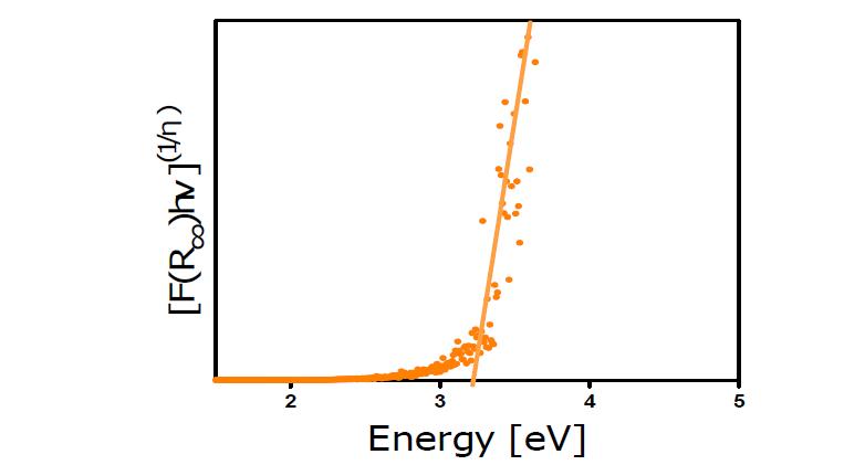 TEOS를 이용한 Si/Fe-TiO2/FTO 막의 band gap energy