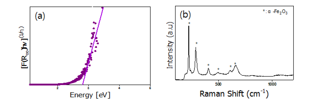 Fe(NO3)3·9H2O에 담지 한 후 500℃에서 10분 간 열처리한 Fe2O3/Fe-TiO2/FTO 막 : (a) band gap energy 관찰결과, (b) raman spectrum