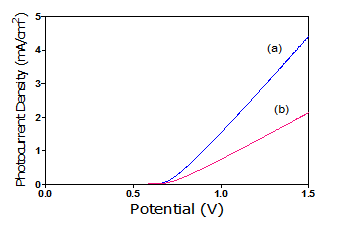 Fe(NO3)3·9H2O에 담지 한 후 500℃에서 10분 간 열처리한 Fe2O3/Fe-TiO2/FTO 막 : (a) 빛을 조사하면서 측정, (b) 빛을 조사하지 않으면서 측정