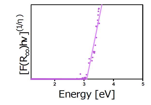 TEOS와 ethanol을 2:3의 비율로 담지하여 500 ℃에서 10분간 열처리한 Si/Fe2O3/Fe-TiO2/FTO 막의 band gap energy 관찰결과