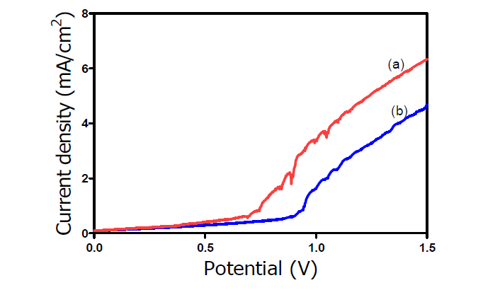 TEOS와 ethanol을 2:3의 비율로 담지하여 500 ℃에서 10분간 열처리한 Si/Fe2O3/Fe-TiO2/FTO 막의 전기화학적 특성 결과 : (a) 빛을 조사하면서 측정 (b) 빛을 조사하지 않으면서 측정
