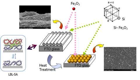 기조립법을 이용하여 (Si-doped)Fe2O3를 담지한 TiO2계 재료 모식도