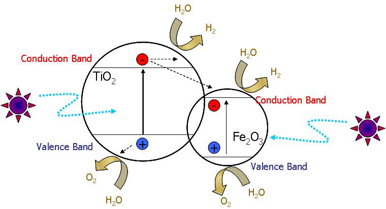 다공성의 TiO2와 성능 향상을 위한 Fe2O3/TiO2계의 heterojunction 모식도