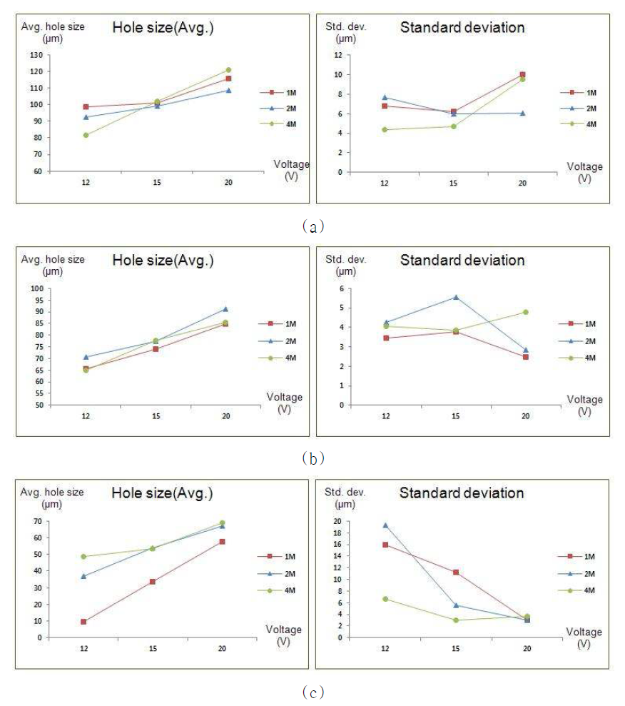 전해에칭 변수실험에 따른 가공 결과 그래프