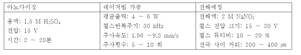 아노다이징-레이저빔 가공-전해에칭 공정을 위한 가공 조건