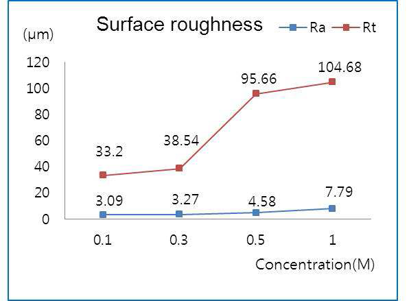 황산 수용액 농도에 따른 알루미늄의 표 면조도