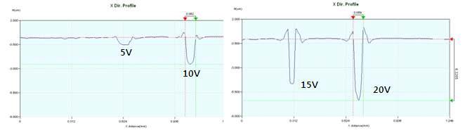 전압에 따른 산화막 마스크의 3D surface profile (좌) a-b, (우) a’-b’